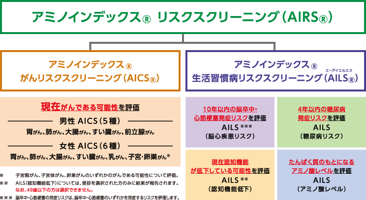 がんリスクスクリーニング（AICS®）:現在がんである可能性を評価 / 生活習慣病リスクスクリーニング（AILS®）:10年以内の脳卒中・心筋梗塞発症リスク評価・4年以内の糖尿病発症リスク評価・現在認知機能が低下している可能性評価・たんぱく質のもとになるアミノ酸レベル評価